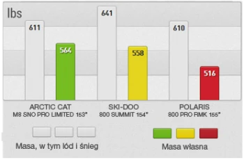 Mniej lodu - lżejszy skuter